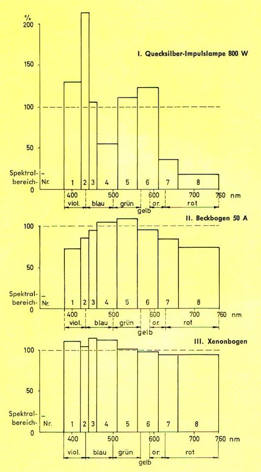 Spectrum Tabelle